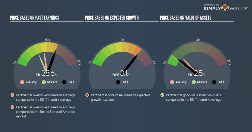 NasdaqGS:PRFT PE PEG Gauge September 21st 18