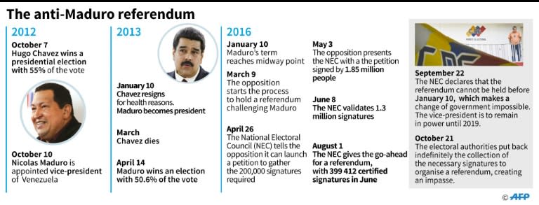 Key dates in the campaign to mount a referendum against Venezuelan leader Nicolas Maduro