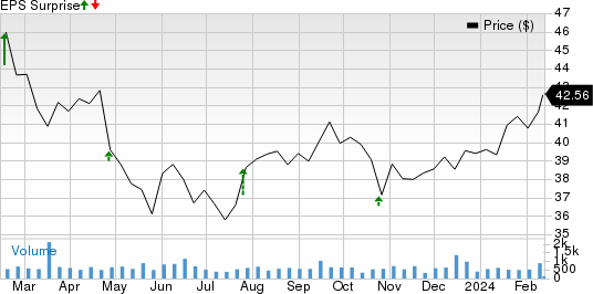 Employers Holdings Inc Price and EPS Surprise