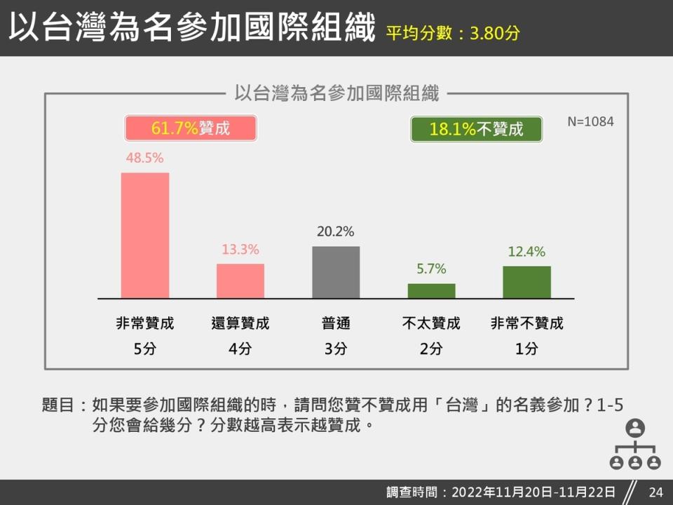  台灣獨立建國聯盟針對台美關係議題，公布最新的民調結果。 圖：台灣獨立建國聯盟提供 