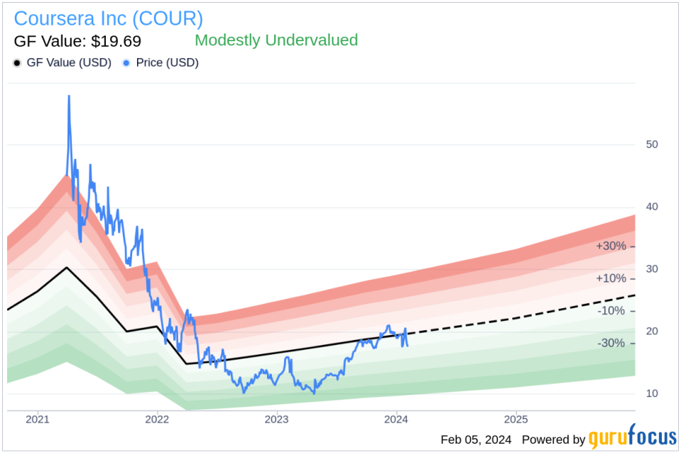 Insider Sell: Coursera Inc President & CEO Jeffrey Maggioncalda Sells 75,000 Shares