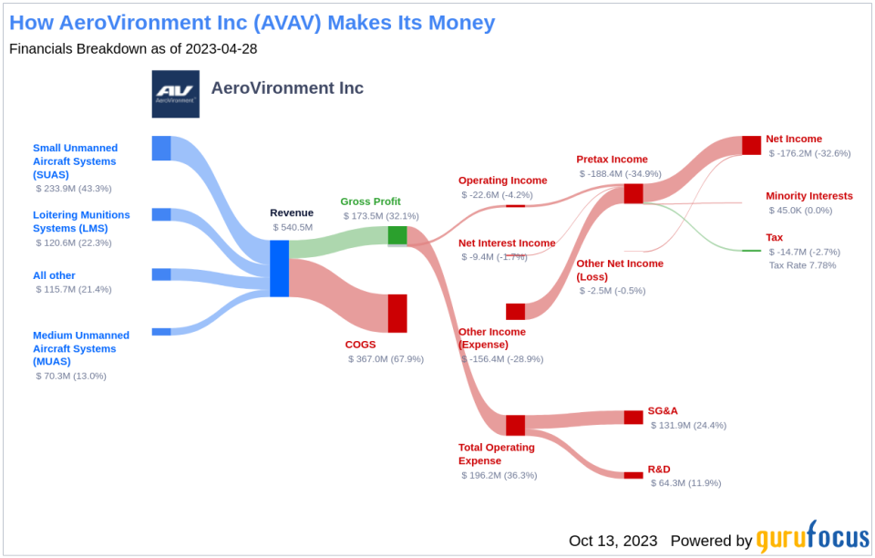 AeroVironment (AVAV): A Comprehensive Analysis of Its Market Value