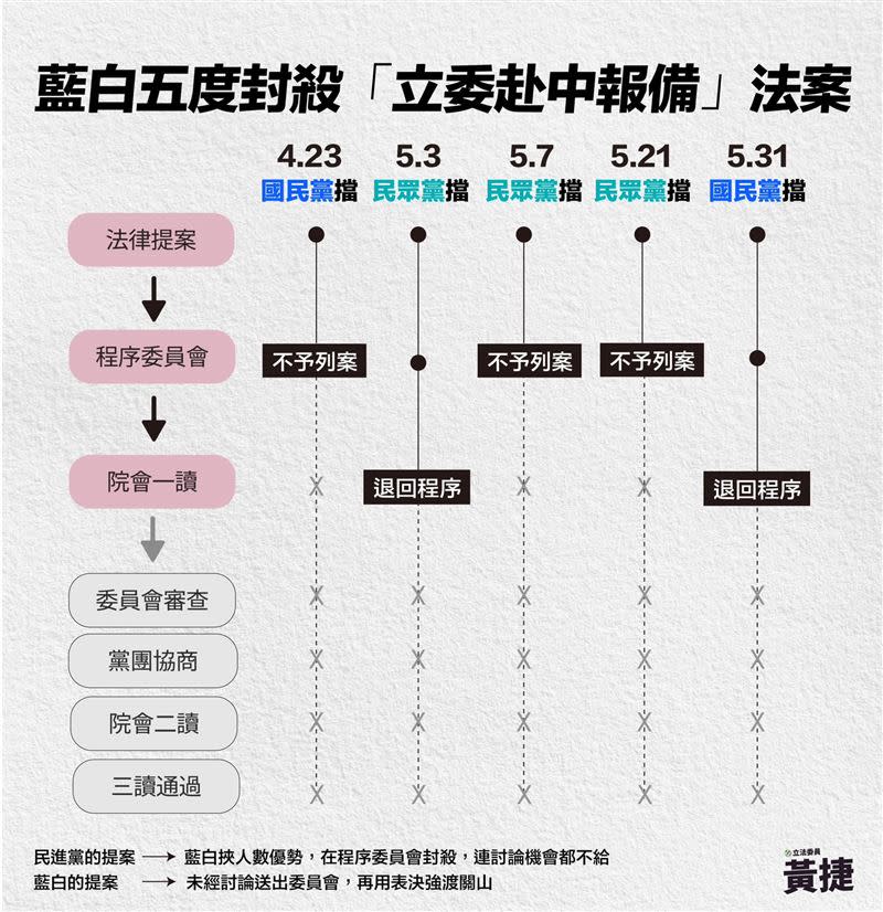 黃捷指出，5/31「立委赴中報備」法案，第五度遭藍白封殺。（圖／翻攝自黃捷臉書）