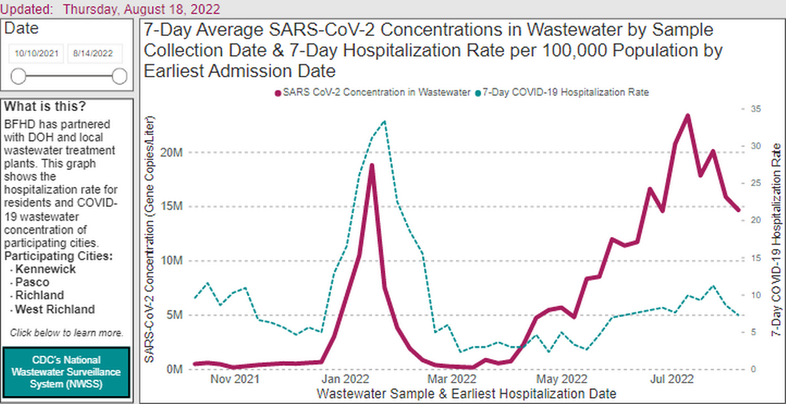 This screenshot from the Benton Franklin Health District website shows concentration of the coronavirus in untreated Tri-Cities wastewater has declined, but remains high.