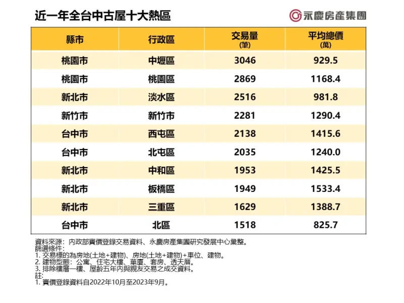 ▲近1年全台中古屋10大交易熱區。（圖／永慶房屋提供）