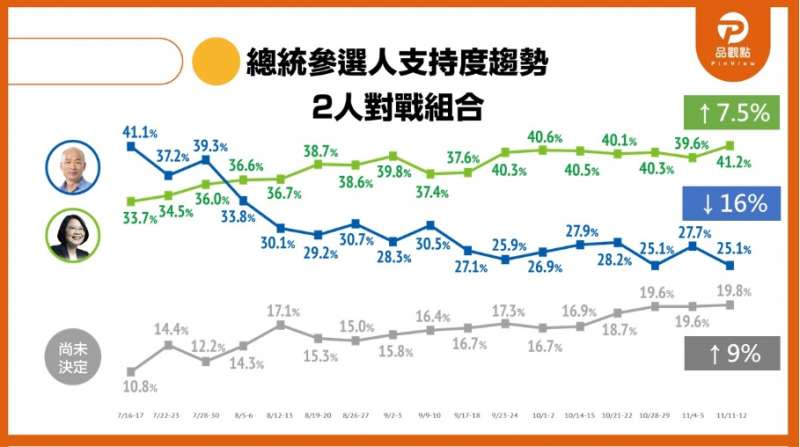 蔡英文民調達到新高點（取自品觀點網站）