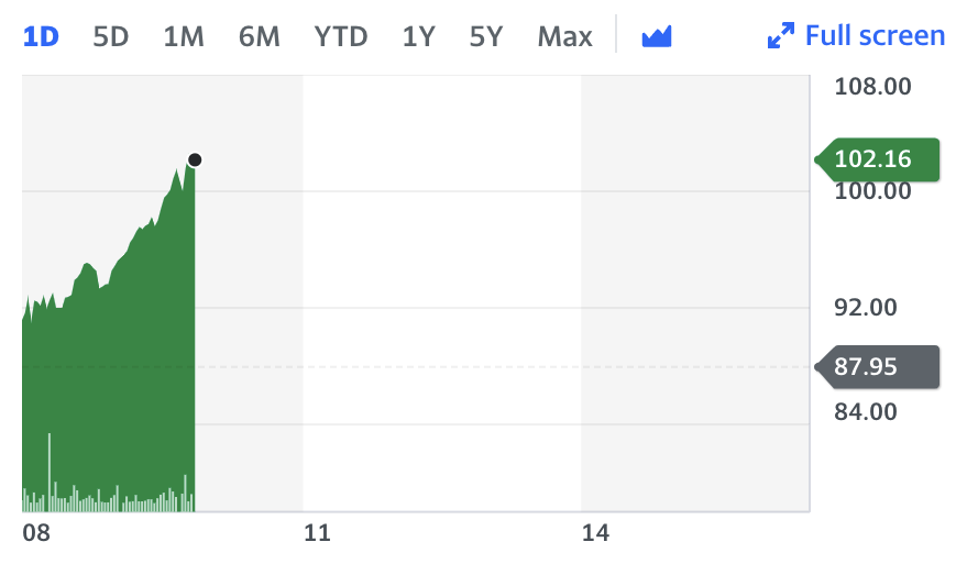 Graph: Yahoo Finance 
