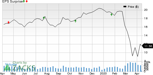 KeyCorp Price and EPS Surprise