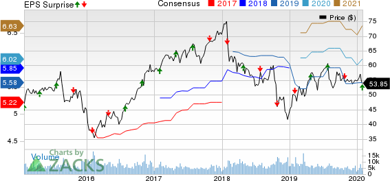 Principal Financial Group, Inc. Price, Consensus and EPS Surprise