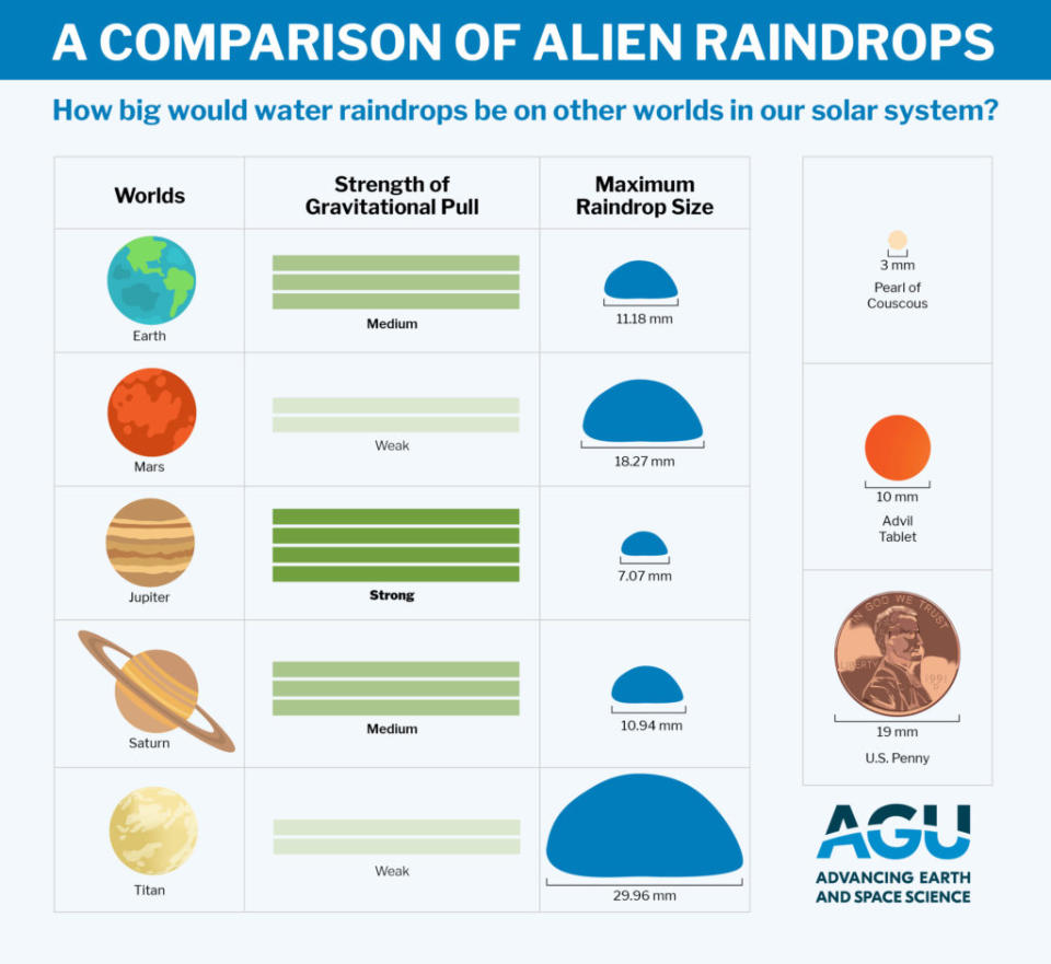 Raindrop sizes on different planets (AGU) 