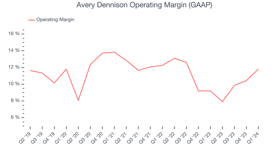 Avery Dennison Operating Margin (GAAP)