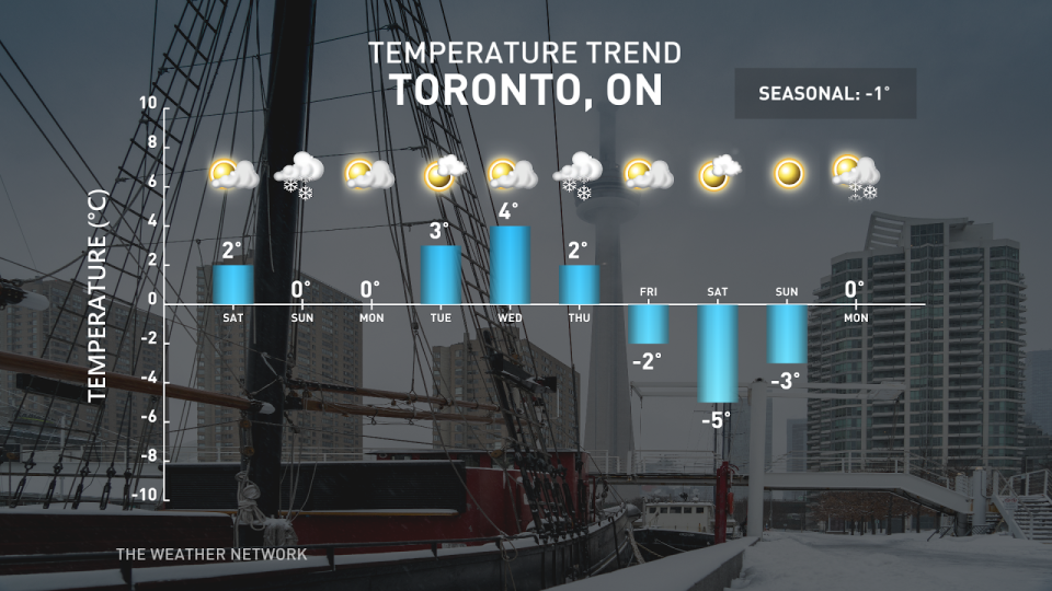 Toronto temp trend
