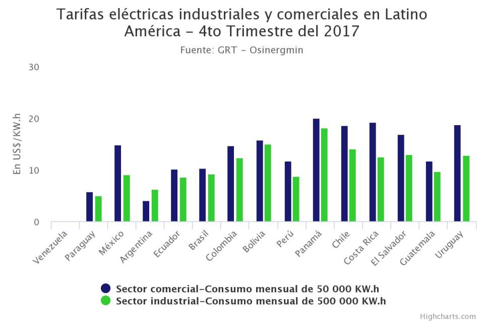 Tarifas de la energía eléctrica en los sectores industrial y comercial para el cuatro trimestre de 2017 en Larinoamérica (Foto captura de pantalla Osinergmin-Perú).