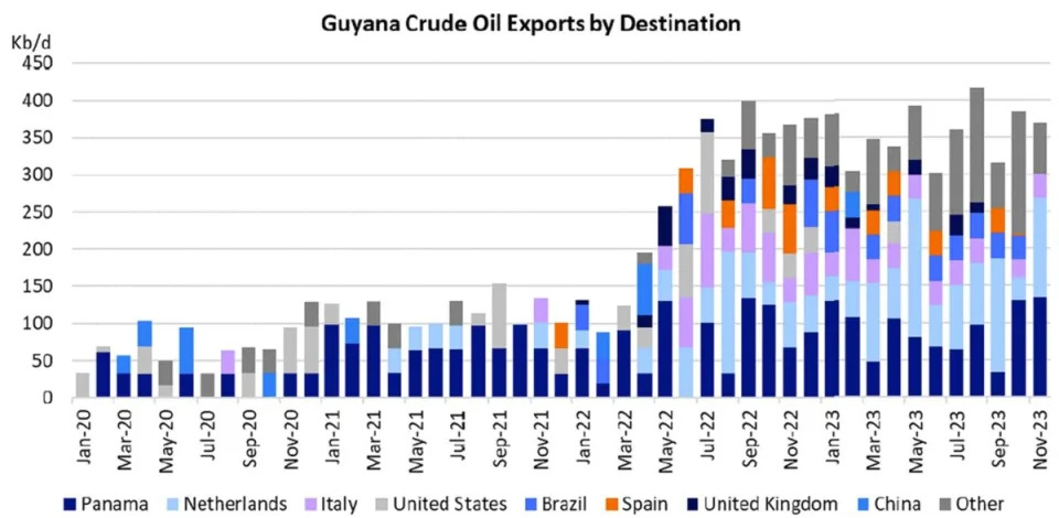 (Chart: Poten & Partners. Data source: Vortexa)