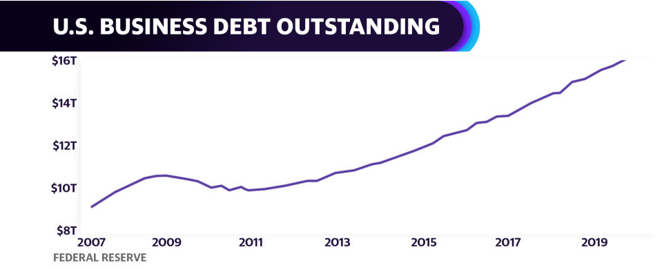 Corporate debt has boomed since the financial crisis. 