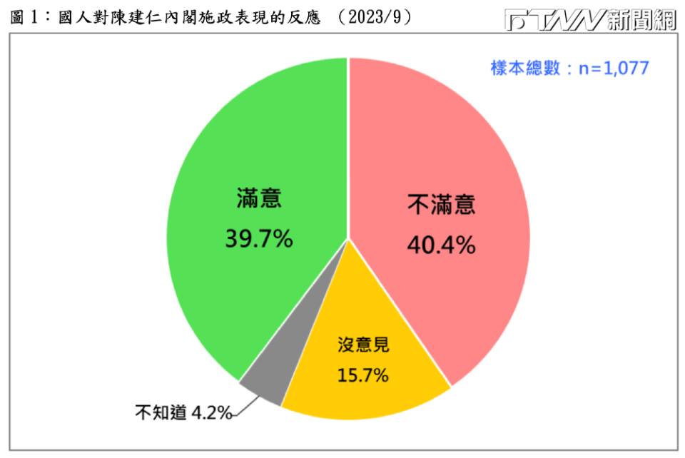 陳建仁內閣施政滿意度。（圖／台灣民意基金會提供）