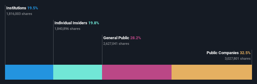 KOSE:A298040 Ownership Breakdown as at Jul 2024