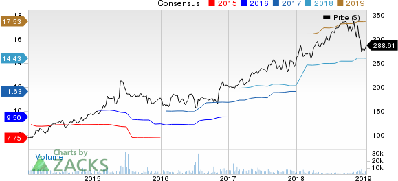 Humana Inc. Price and Consensus