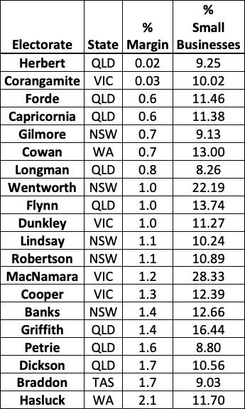 Top 20 marginal electorates and the percentage of small businesses within those electorates. Source: COSBOA