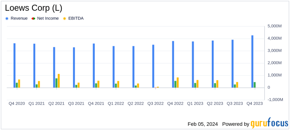 Loews Corp (L) Reports Strong Earnings Growth in Q4 and Full Year 2023