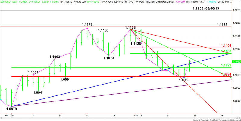 EUR/USD Diario