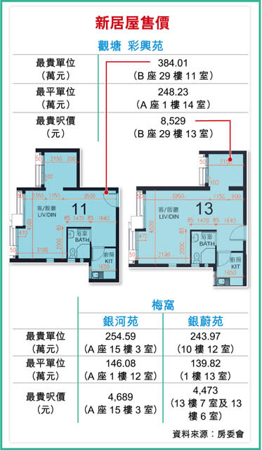 觀塘彩興苑呎價最貴8529 居屋新高