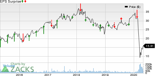 MGM Resorts International Price and EPS Surprise