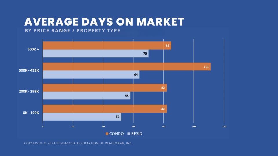 This graph shows the average days on market for residential homes and condos in the Pensacola area by price range and property type.