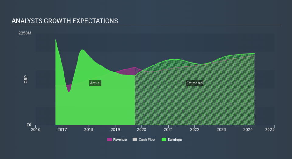 LSE:WKP Past and Future Earnings, February 11th 2020