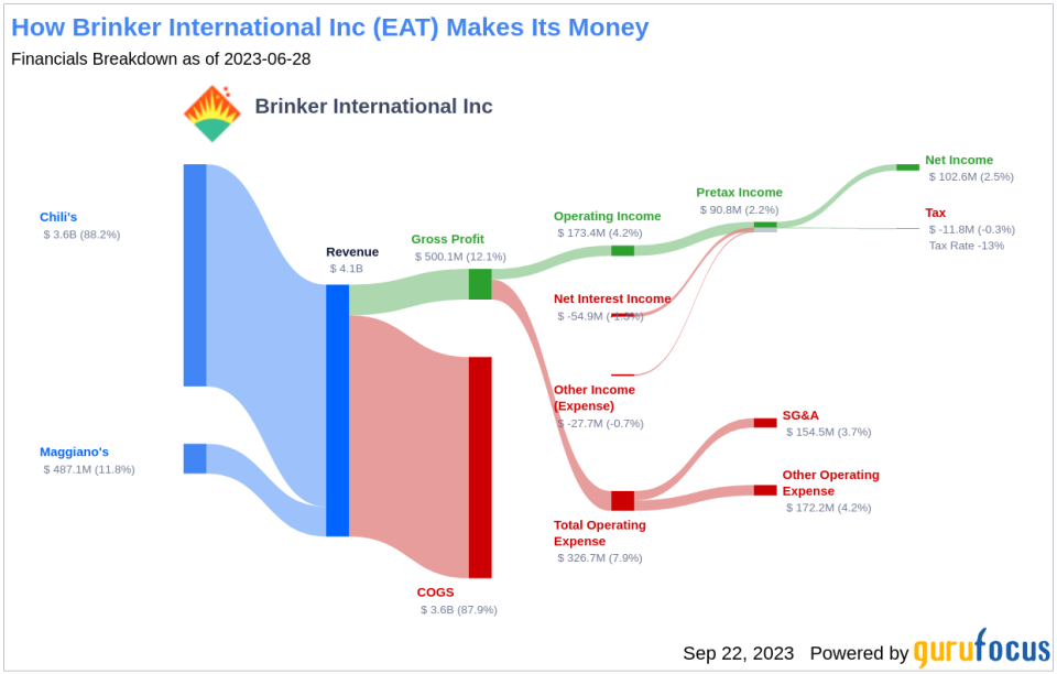 Unveiling Brinker International (EAT)'s Value: Is It Really Priced Right? A Comprehensive Guide