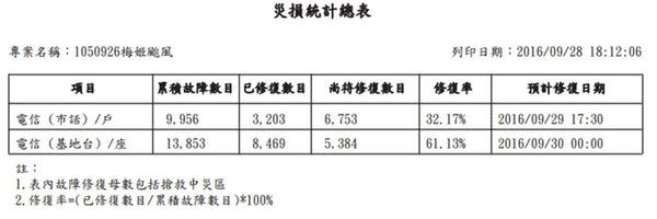 梅姬颱風行動基地台各地受損統計預計修復時間