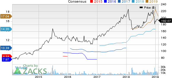 Cigna Corporation Price and Consensus