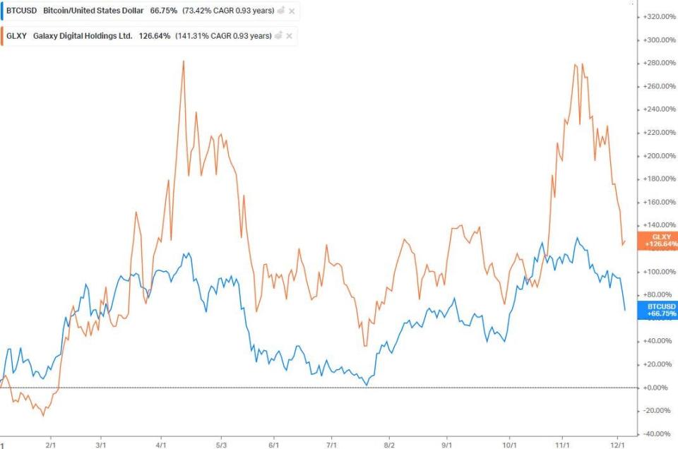 Bitcoin vs Galaxy Digital performance