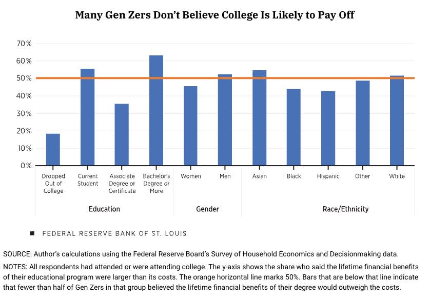 Many Gen Zers don't think college will pay off