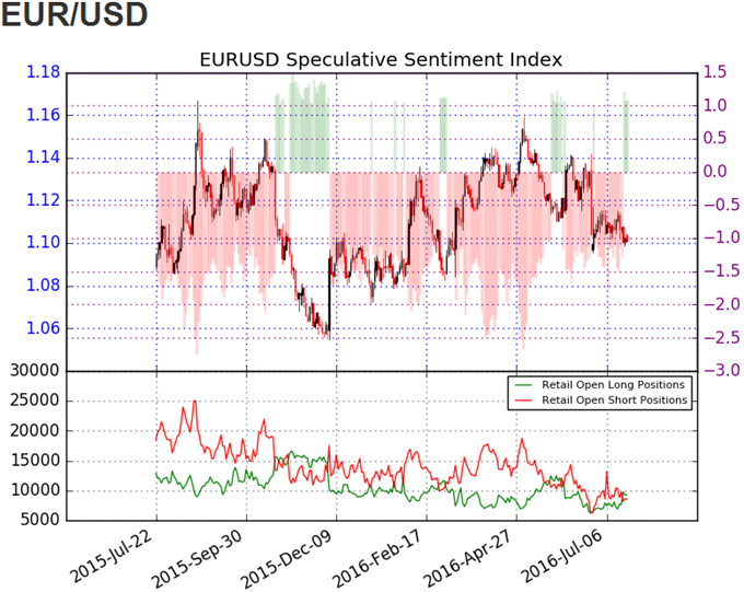 EURUSD SSI