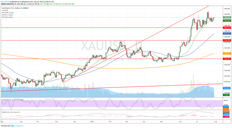 XAUUSD daily chart July 30