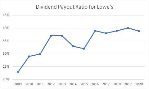 Lowe's Companies