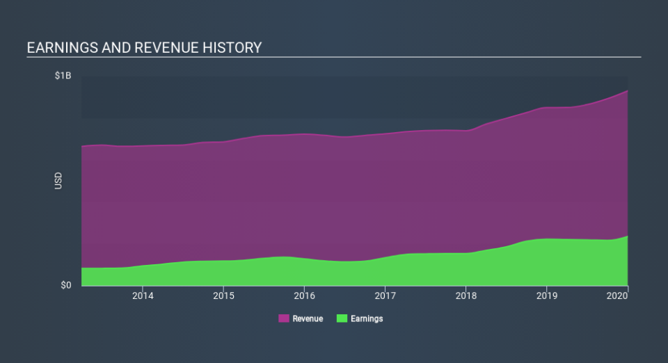 NYSE:BXS Income Statement, March 9th 2020