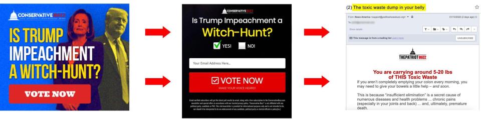 Pro-Trump news sites are running Google ads with partisan, clickbait polls to draw people in. In order to vote in the polls, people need to submit their email addresses. They will then be spammed with emails pushing alarming medical misinformation. (Photo: HuffPost Illustration)