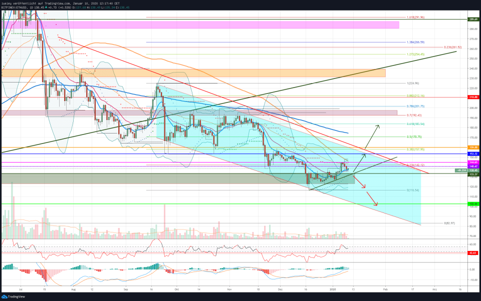 Ethereum Chartanalyse KW02