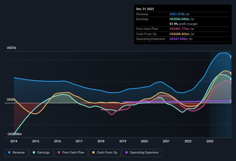 earnings-and-revenue-history