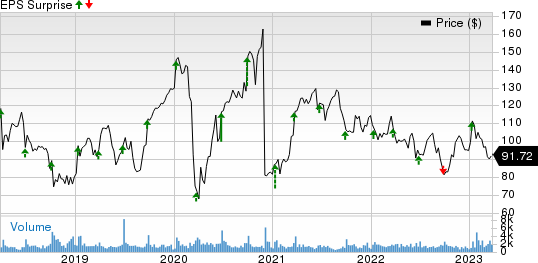 TD SYNNEX Corp. Price and EPS Surprise