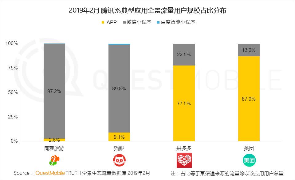 移動互聯網全景生態流量洞察報告：小程序成為逆襲工具？