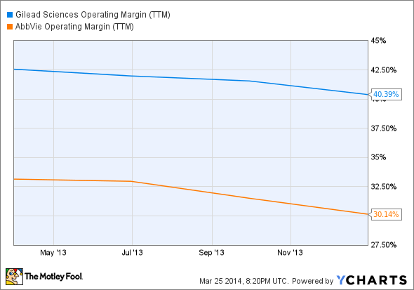 GILD Operating Margin (TTM) Chart