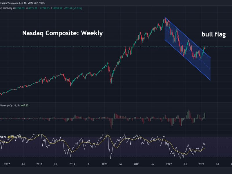 Nasdaq's breakout suggests the path of least resistance for tech stocks and crypto is on the higher side, per Noble. (William Noble/TradingView)