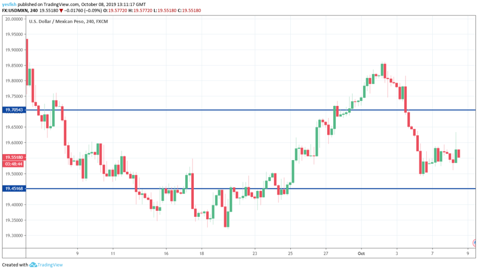 USD/MXN 4-Hour Chart