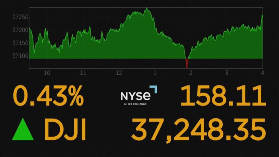 Fed放鴿美股收漲158點！　道瓊再創紀錄新高