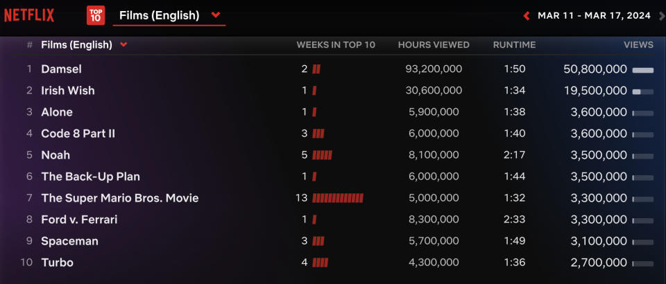 Netflix weekly rankings for English Films March 11-17