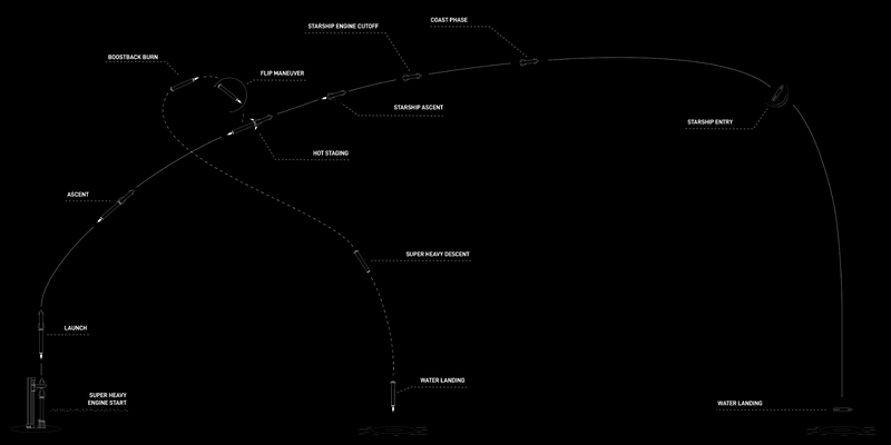 Key stages of Starship’s third fully integrated flight test. - Graphic: SpaceX