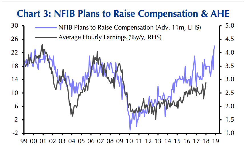 Surveys of small businesses appear to be pointing to higher wages for American workers. (Source: Capital Economics)